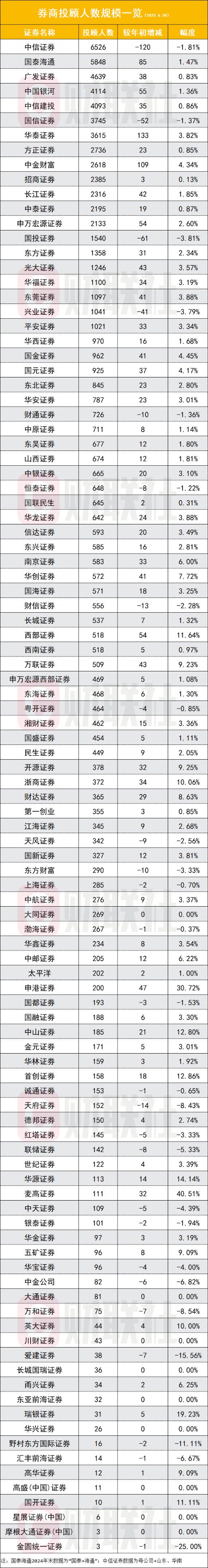 券商投顾突破8.15万人 半年再增员1204人 买方投顾转型正按加速键  第1张