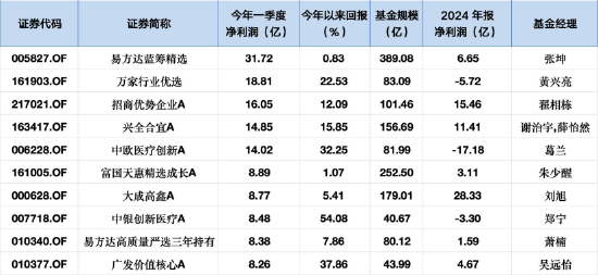 今年来十大盈亏基金盘点：易方达蓝筹31亿净利润领跑，中欧医疗创新A一季度强势扭亏14亿  第1张
