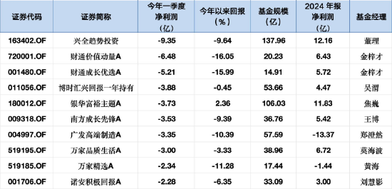 今年来十大盈亏基金盘点：易方达蓝筹31亿净利润领跑，中欧医疗创新A一季度强势扭亏14亿  第2张