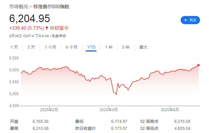 大摩：本轮美股上涨有坚实的基本面  第1张