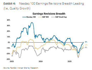 大摩：本轮美股上涨有坚实的基本面  第3张