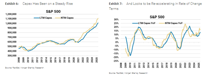 大摩：本轮美股上涨有坚实的基本面  第5张