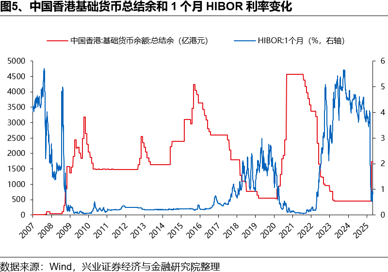 如何理解HIBOR利率波动及对港股影响？  第5张