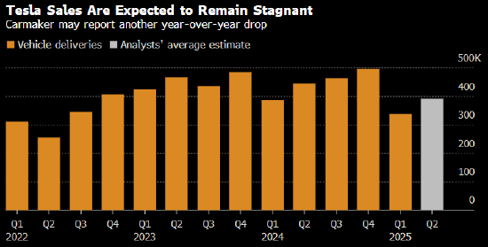 特斯拉第二季度交付量将延续低迷 同比降幅或达到12%  第1张