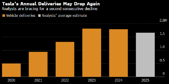 特斯拉第二季度交付量将延续低迷 同比降幅或达到12%  第2张