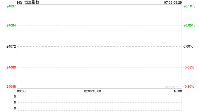 快讯:恒指高开0.96% 科指涨1.07% 科网股普涨 证券及经纪板块活跃 第1张 快讯:恒指高开0.96% 科指涨1.07% 科网股普涨 证券及经纪板块活跃 第1张