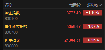 快讯:恒指高开0.96% 科指涨1.07% 科网股普涨 证券及经纪板块活跃 第2张 快讯:恒指高开0.96% 科指涨1.07% 科网股普涨 证券及经纪板块活跃 第2张