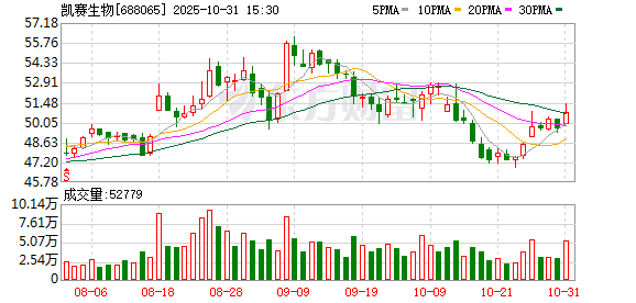 凯赛生物：公司高度重视与投资者的交流  第1张