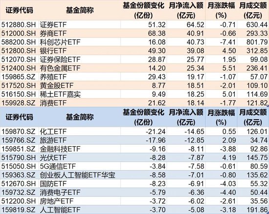 调整就是机会！10月约千亿资金借道ETF进场扫货，这些板块最被看好（附名单）  第2张