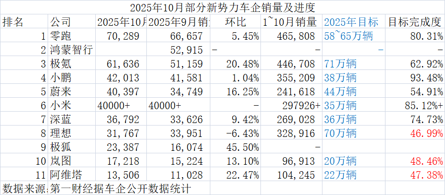 深蓝、岚图和阿维塔三个央企新能源品牌，销量加起来不如一个新势力  第1张