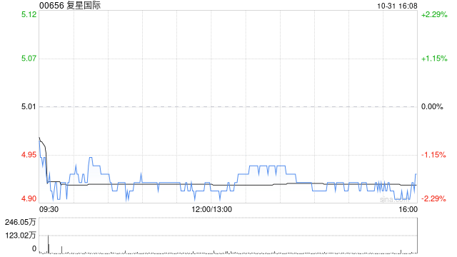 复星国际：复星高科前三季度营业收入约679.5亿元  第1张