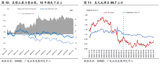 广发宏观：全球资产主流叙事，一致预期松动但尚未逆转  第6张