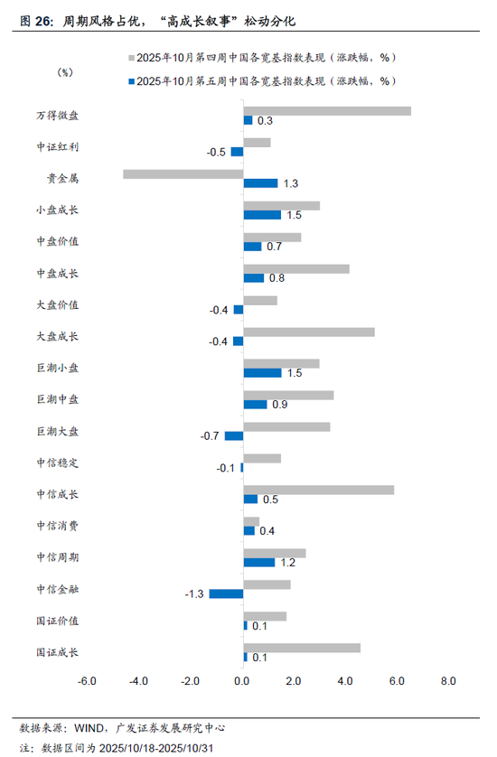广发宏观：全球资产主流叙事，一致预期松动但尚未逆转  第16张