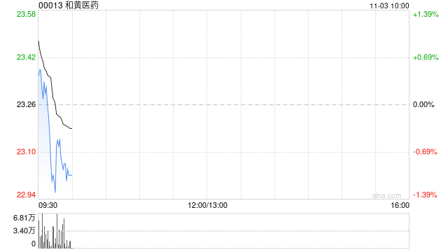 和黄医药举办最新研发进展投资者会议分享产品管线及业务进展  第1张