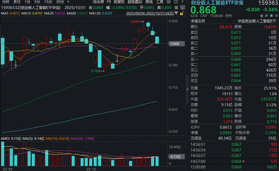 北美持续加大AI投入，算力高景气度延续！创业板人工智能ETF（159363）四日累计吸金超2.8亿元  第1张