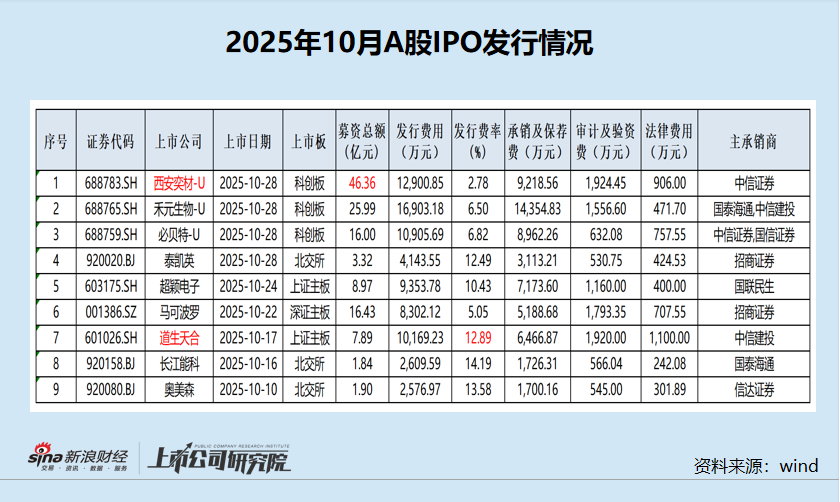 IPO月报|第一创业投行前十月承销“颗粒无收” 持续督导未勤勉尽责遭立案  第1张