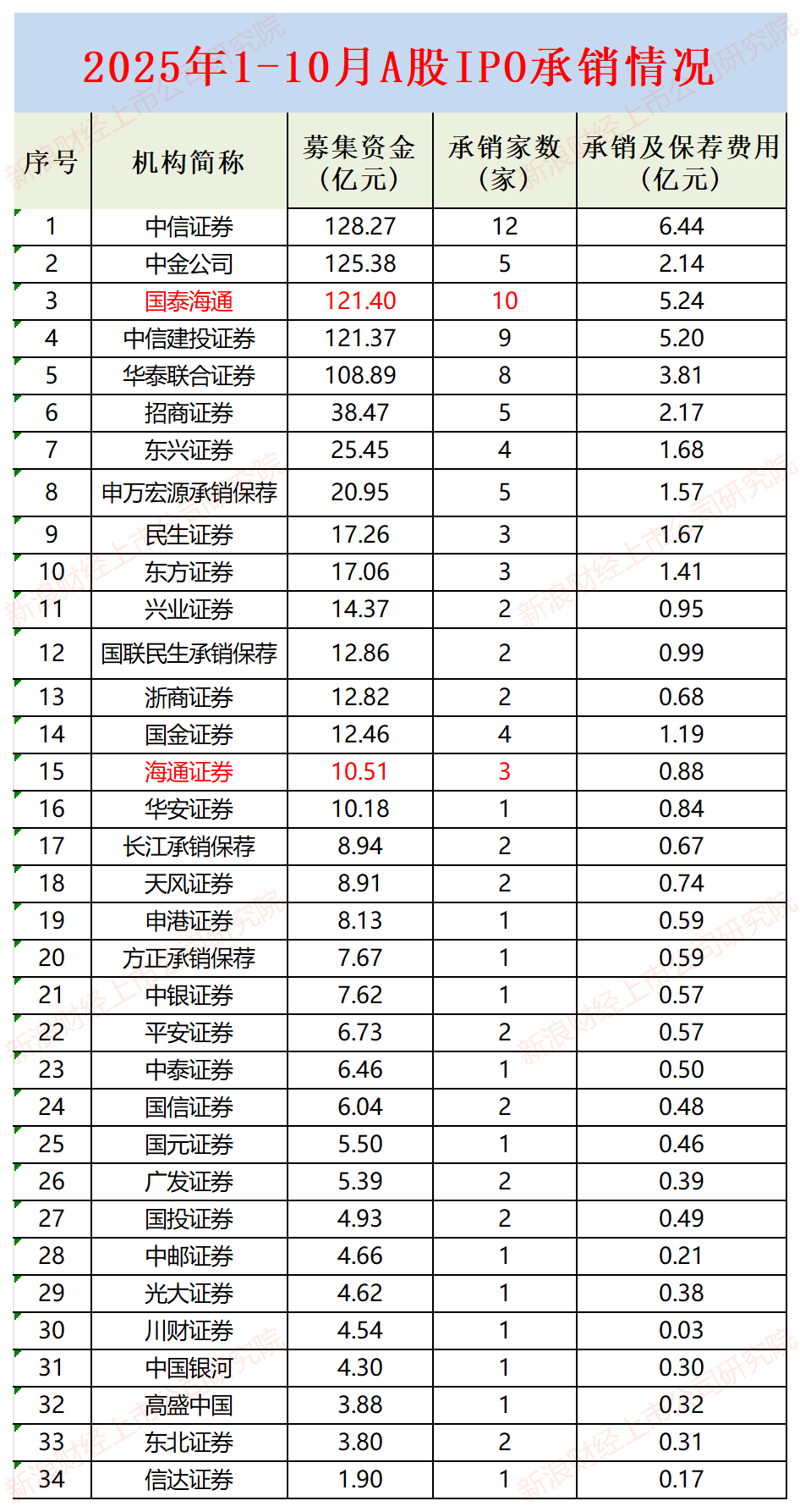 IPO月报|第一创业投行前十月承销“颗粒无收” 持续督导未勤勉尽责遭立案  第2张