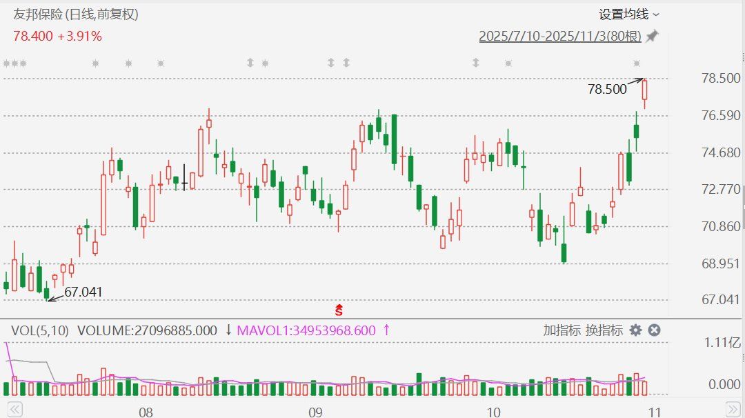 港股异动丨友邦保险涨4%，新业务价值第三季升25%创新高  第1张