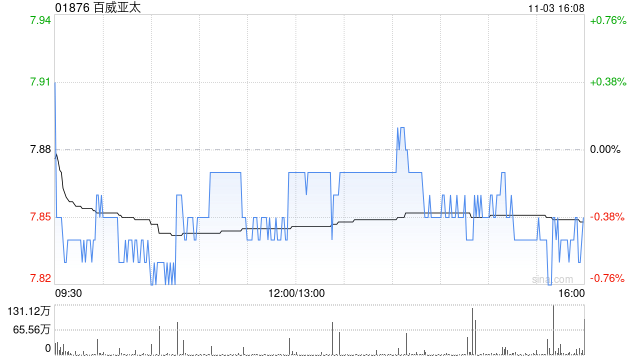 交银国际：百威亚太第三季业绩大致符合预期 中国市场如期承压  第1张