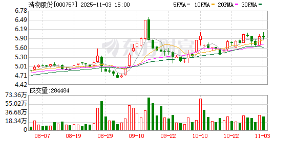 浩物股份最新筹码趋于集中  第1张