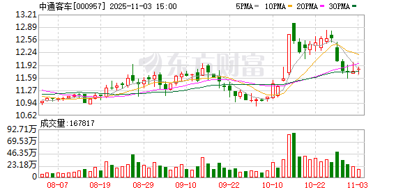 中通客车已回购652万股 金额6999万元  第1张