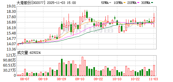 加码芯片测试赛道，大港股份子公司9000万元增资艾科集成  第1张