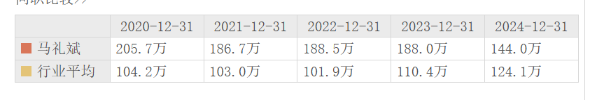 业绩亏损，一上市家居企业董事长去年降薪44万  第2张