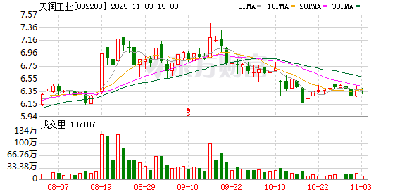天润工业：累计回购公司股份4662000股  第1张