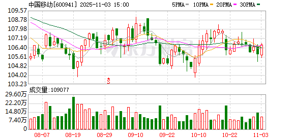 中国移动，超4000万股划转！  第1张