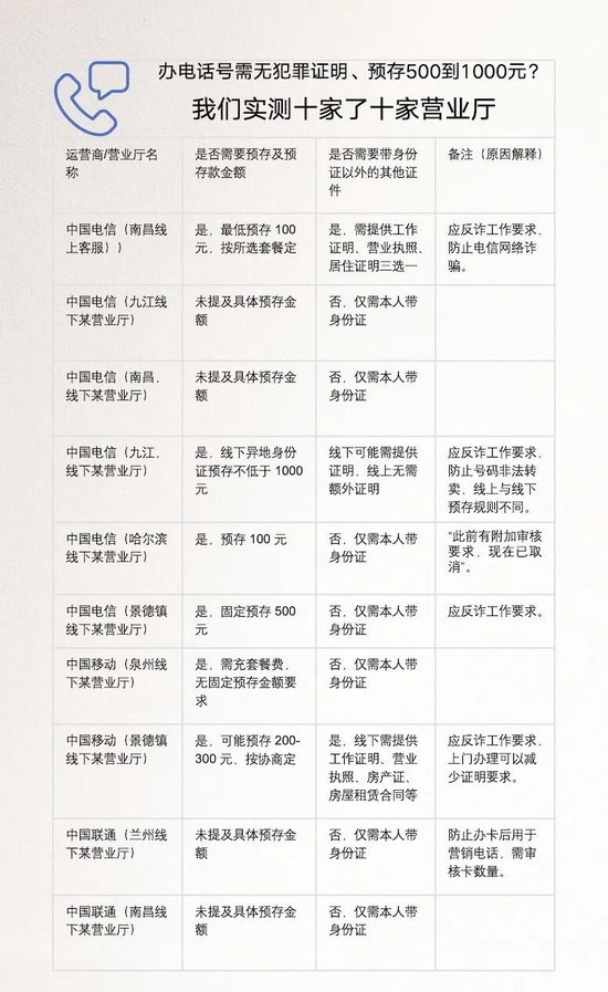 离谱！多地办电话卡要工作证明、无犯罪证明、银行流水  第1张