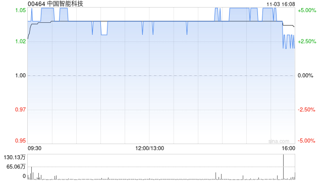 中国智能科技遭China Yuen Capital Limited减持321.6万股 每股作价约1.02港元  第1张
