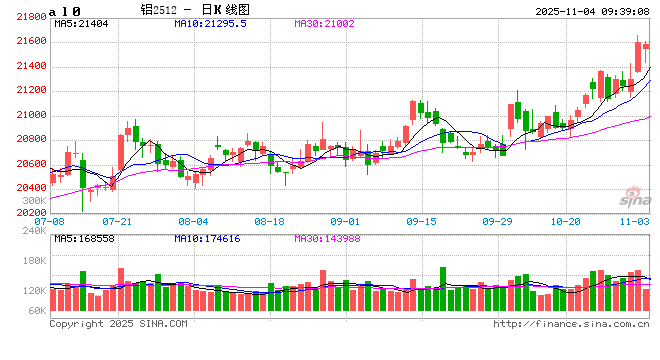 【市场聚焦】铝：年内维持平稳，中期呈内强外弱、近强远弱  第2张