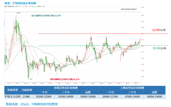 【市场聚焦】铝：年内维持平稳，中期呈内强外弱、近强远弱  第3张