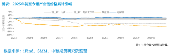 【市场聚焦】铝：年内维持平稳，中期呈内强外弱、近强远弱  第4张