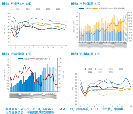【市场聚焦】铝：年内维持平稳，中期呈内强外弱、近强远弱  第7张