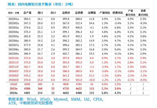 【市场聚焦】铝：年内维持平稳，中期呈内强外弱、近强远弱  第8张