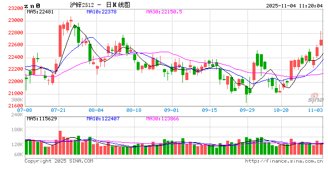 长江有色：锌矿库存下降及商品情绪积极支撑 4日锌价或上涨  第2张