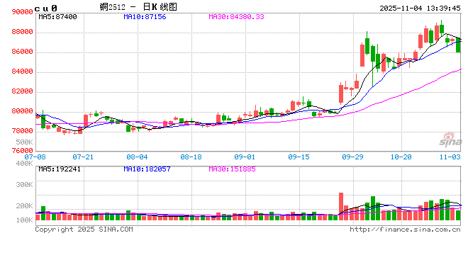 光大期货：11月4日有色金属日报  第2张