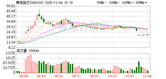 赛诺医疗：截至2025年9月30日，公司股东人数为29360户  第1张
