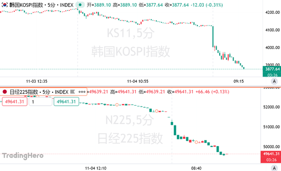 亚洲股市熔断式暴跌！韩国盘中触发熔断机制，日经跌破5万点大关  第1张
