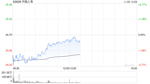 招银国际：升中国人寿目标价至31港元 维持“买入”评级  第1张