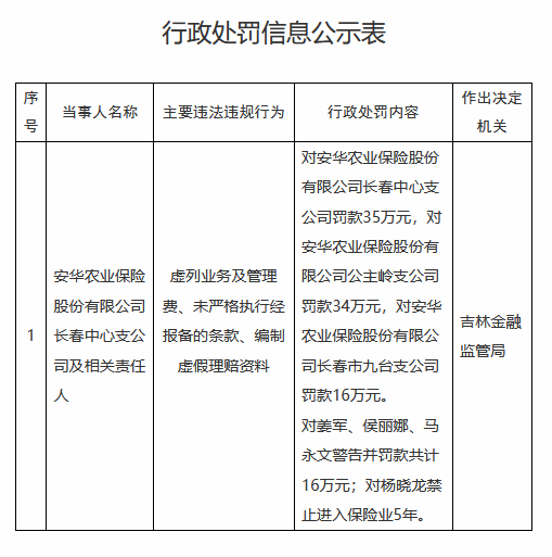 安华农险三家支公司因虚列业务等被罚85万元，一负责人被禁业5年  第1张