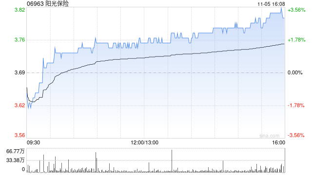 民生证券：维持阳光保险“推荐”评级 人身险负债端整体稳健 投资端表现亮眼  第1张