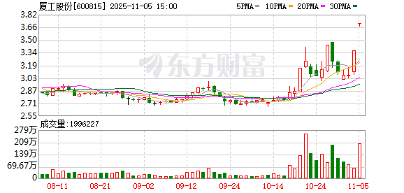 厦工股份涨停，上榜营业部合计净卖出1.86亿元  第1张