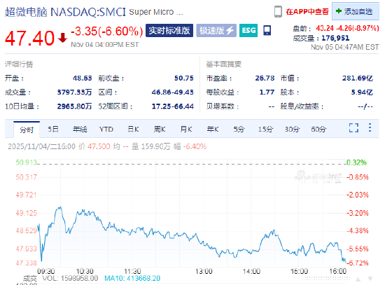 超微电脑盘前跌8.9% 交付延迟拖累人工智能业务增长势头  第1张