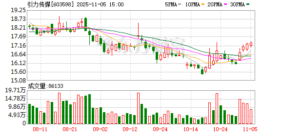 引力传媒：公司股东人数信息按照监管要求，在定期报告中进行披露  第1张