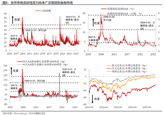 民生宏观林彦：市场下跌赖流动性吗？  第7张