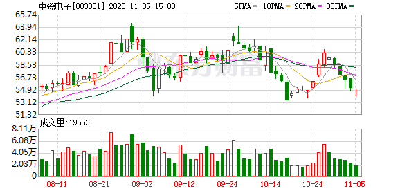 中瓷电子：截至2025年10月31日收盘，公司股东总户数22836户（已合并）  第1张