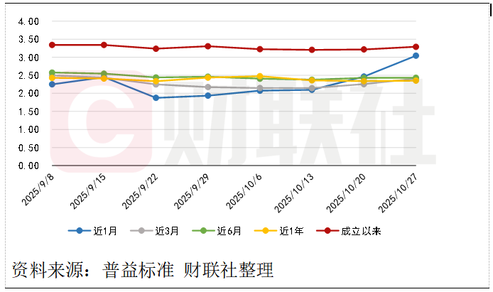 收益短期回暖不改长期压力，养老理财全国落地与系统基建共塑新生态|银行理财观察  第2张