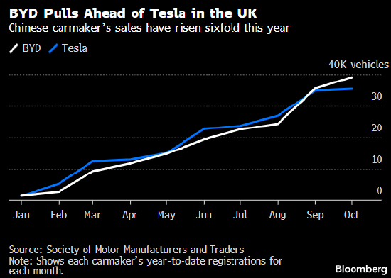 崛起势头迅猛 比亚迪上月在英国的销量几乎达特斯拉的六倍  第1张